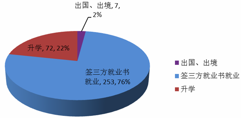 图1-2-1 2016年国旅91论坛
毕业生就业去向结构图 图1-2-1 2016年国旅91论坛
毕业生就业去向结构图