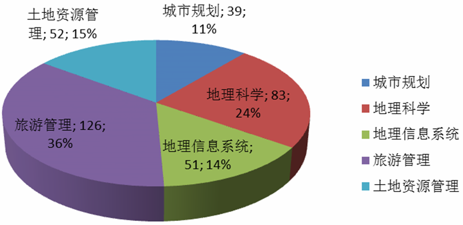 图1-1-1 2016年国旅91论坛
毕业生专业学科结构分布图